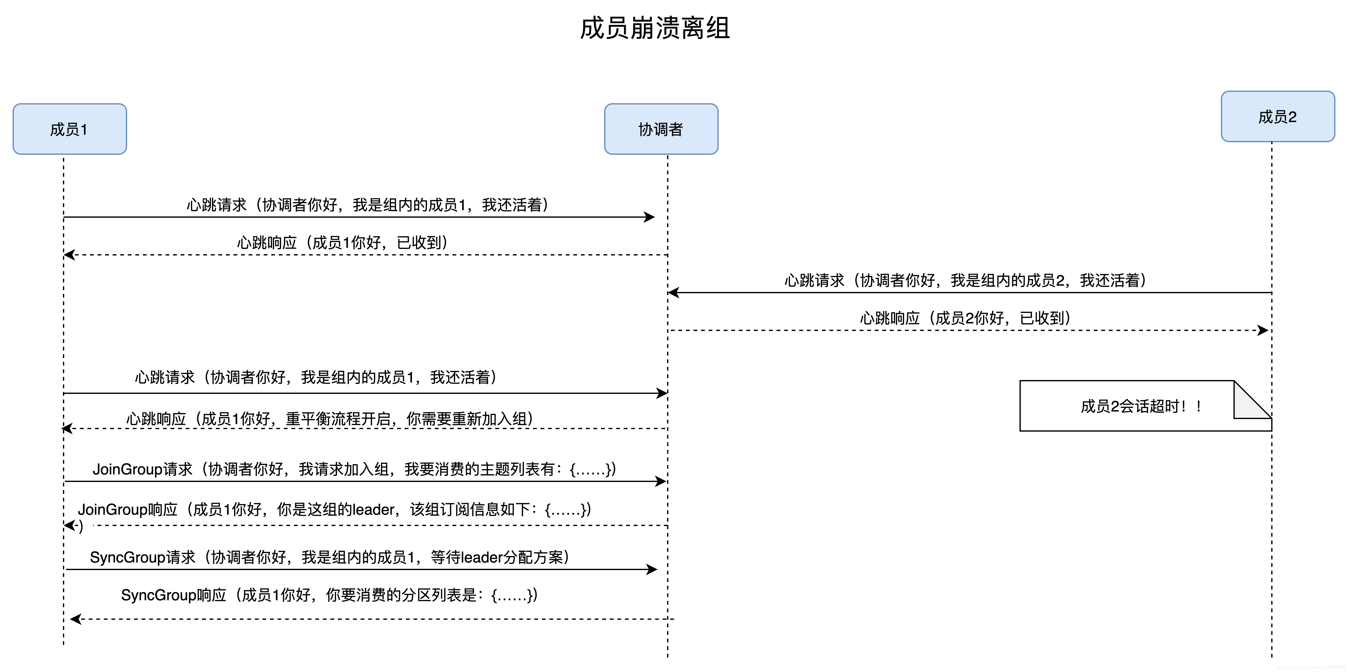 kafka主动发起重平衡 kafka动态重平衡_kafka主动发起重平衡_06