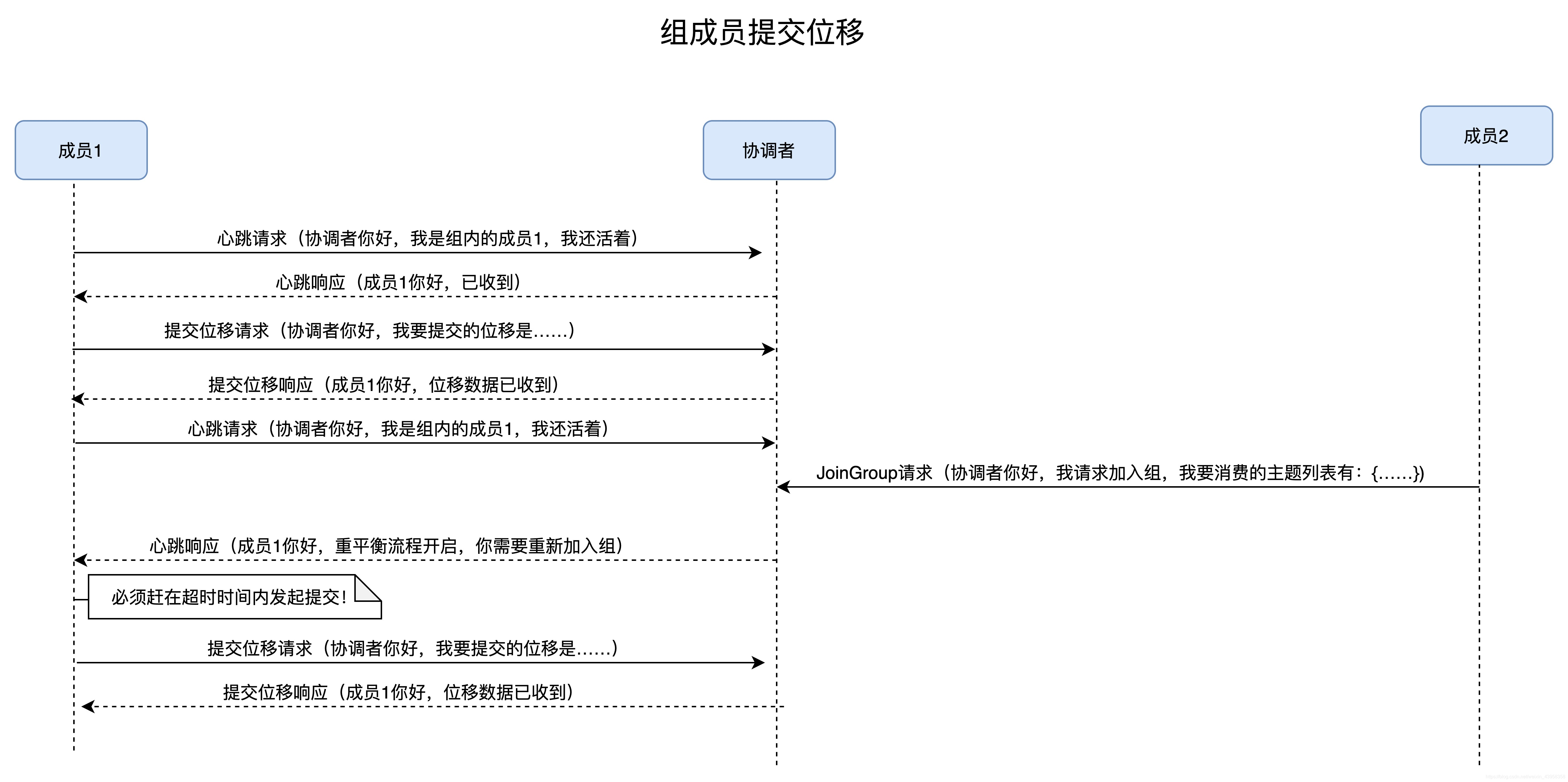 kafka主动发起重平衡 kafka动态重平衡_数据_07