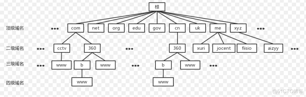 java 相同主域名计算 java域名是什么_网络协议_06