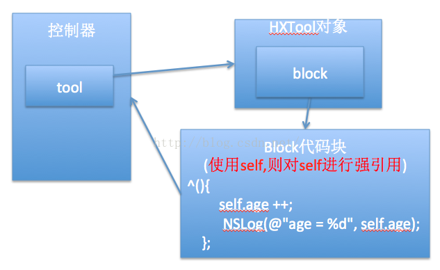 iOS 中 __block ios中block有几种_block_04