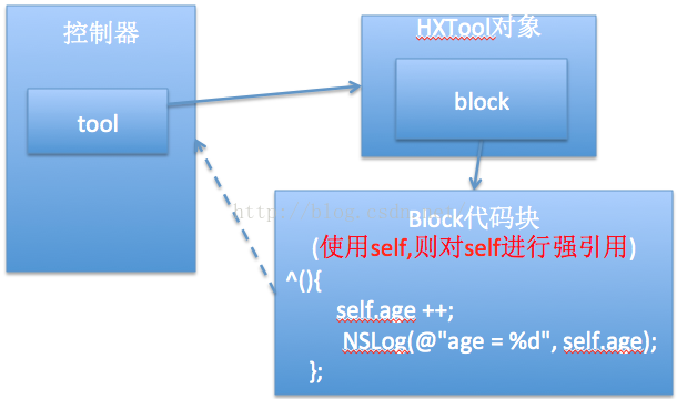 iOS 中 __block ios中block有几种_iOS 中 __block_05