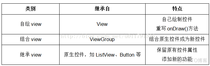 android自定义view 需要执行onlayout方法吗 自定义view三种模式_自定义_02