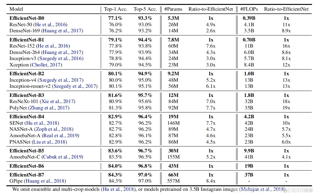 EfficientNet 和 resnet efficientnet和resnet速度_人工智能_05