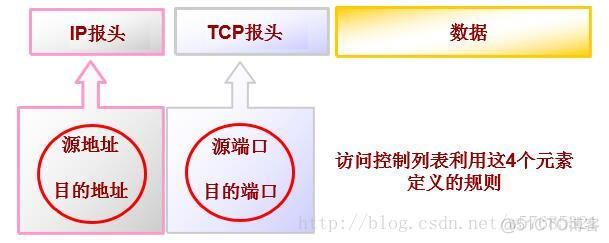 通过acl过滤ospf报文 acl匹配过滤路由_时间段