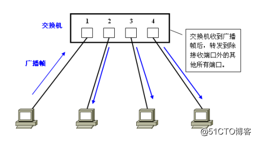 企业网 vlan交换与路由转发 设备 vlan转发原则_接收端