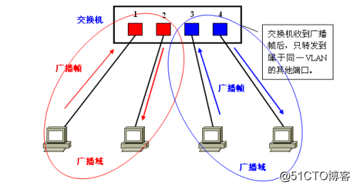 企业网 vlan交换与路由转发 设备 vlan转发原则_二层交换_02