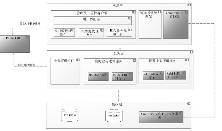 监控平台系统解决方案 监控管理平台的作用_智慧管廊