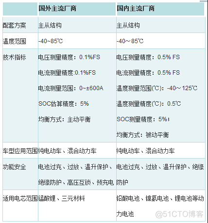 新能源汽车整车通讯架构 新能源汽车模块及系统_应用层_05