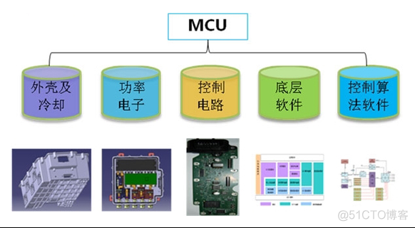 新能源汽车整车通讯架构 新能源汽车模块及系统_mcu_06