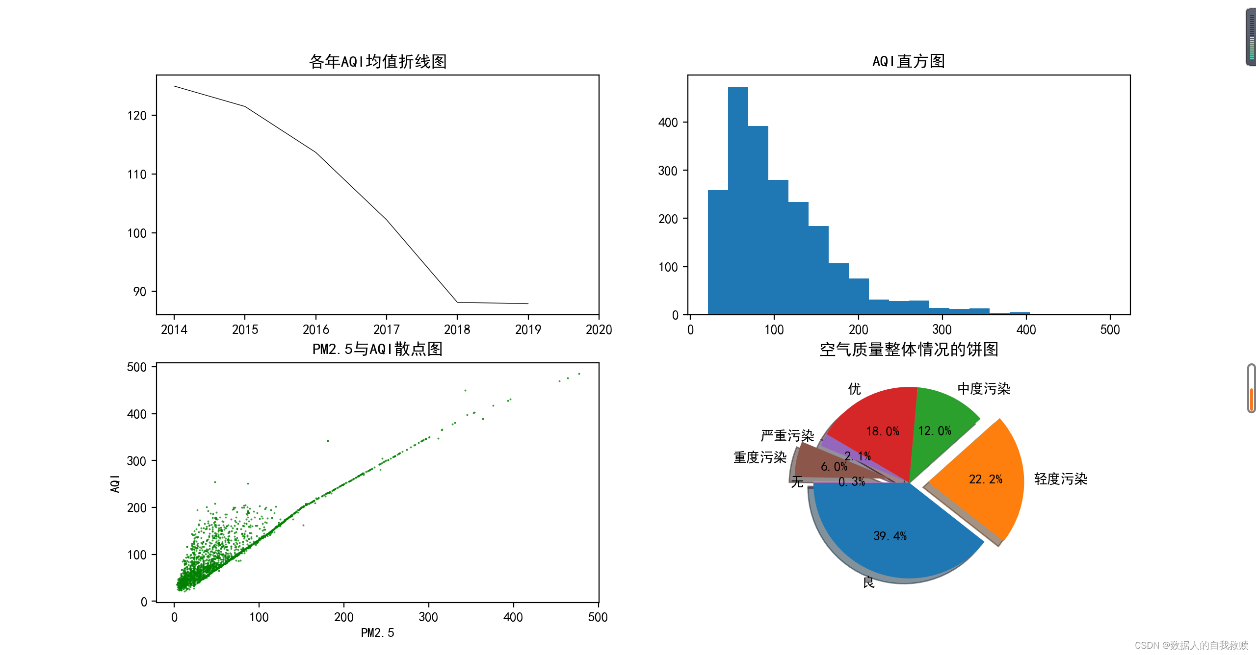 python空气质量指数等级认证 空气质量预测python_python空气质量指数等级认证_02