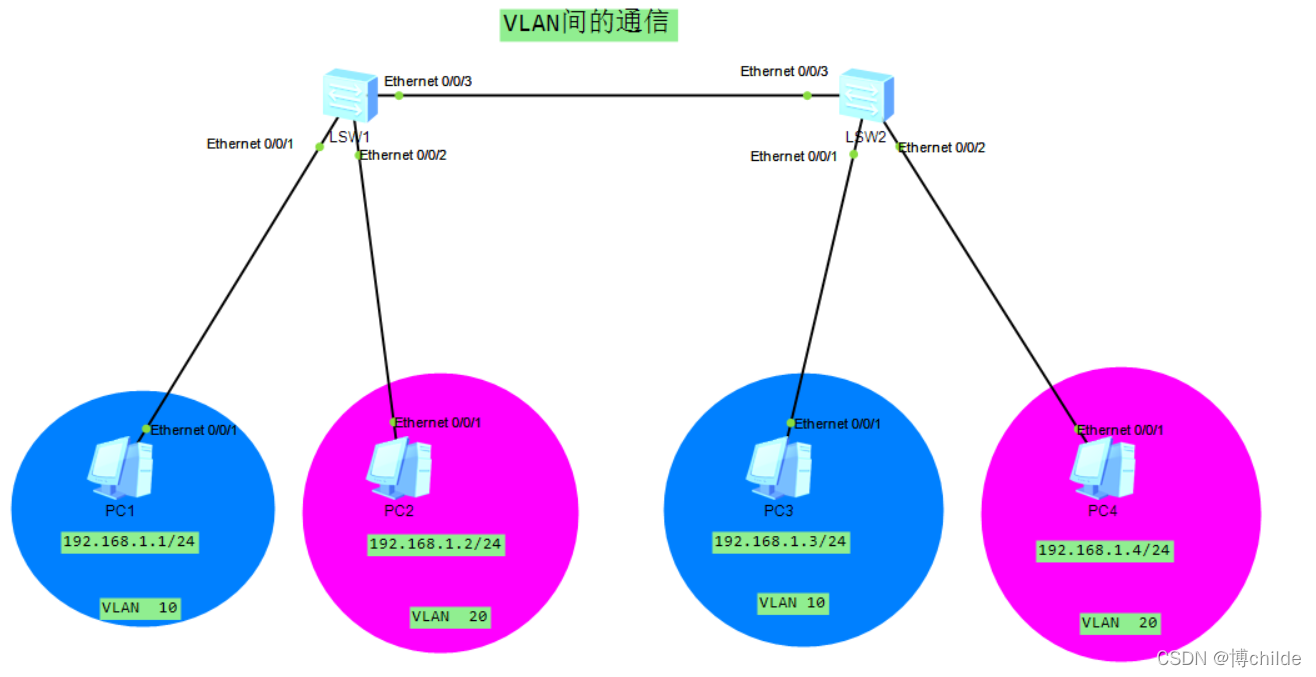 vlan广播分配IP 不同vlan广播_网络协议