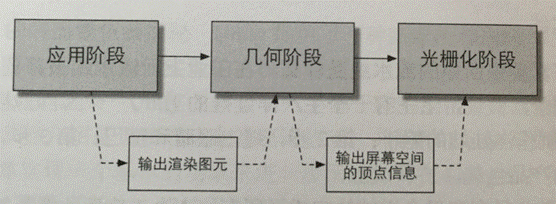 unity渲染时长 unity渲染基本流程_游戏