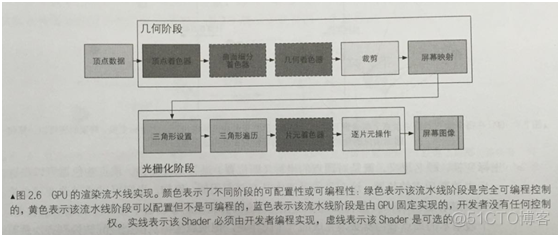 unity渲染时长 unity渲染基本流程_着色器_02