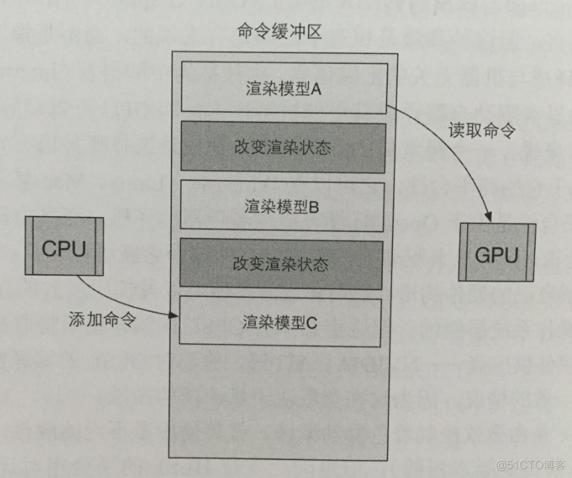 unity渲染时长 unity渲染基本流程_数据_03