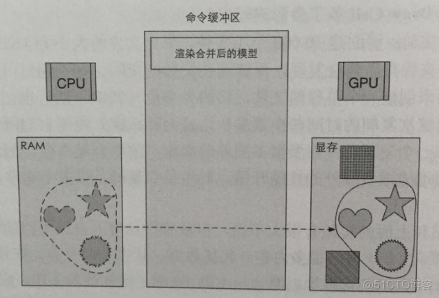 unity渲染时长 unity渲染基本流程_游戏_05