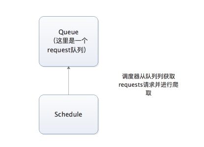 python scheduler 分布式改造 scrapy分布式原理_python_02