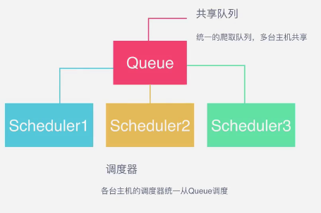 python scheduler 分布式改造 scrapy分布式原理_python_03