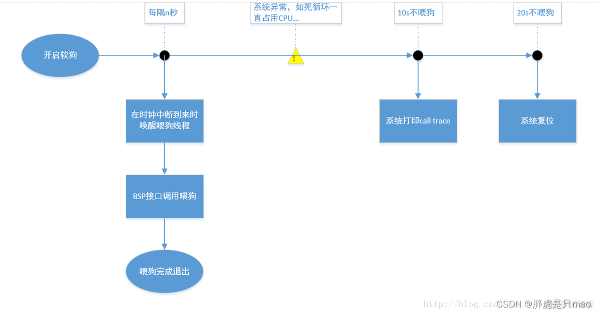 自己写一个redis的看门狗机制 linux 看门狗程序_自己写一个redis的看门狗机制_02