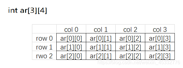 C语言定义二维数组和java c语言如何定义二维数组_二维数组