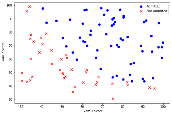 Python 单变量 逻辑回归 demo python逻辑回归案例_逻辑回归