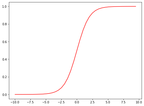 Python 单变量 逻辑回归 demo python逻辑回归案例_python_07