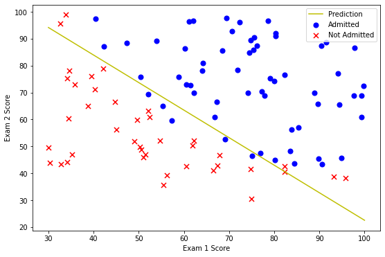 Python 单变量 逻辑回归 demo python逻辑回归案例_数组_12