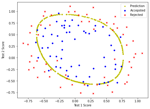 Python 单变量 逻辑回归 demo python逻辑回归案例_数组_25