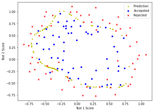 Python 单变量 逻辑回归 demo python逻辑回归案例_机器学习_28