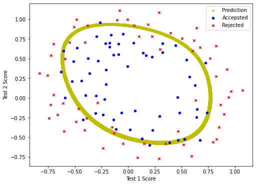 Python 单变量 逻辑回归 demo python逻辑回归案例_数组_30