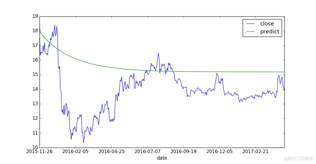 BFAST时间序列分解算法 python 时间序列分析代码_协方差_83