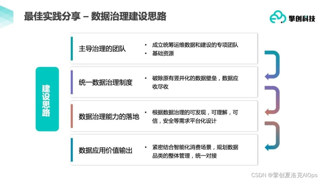 建设银行数据治理组织架构是怎么建设的 银行数据治理实施方案_金融_03