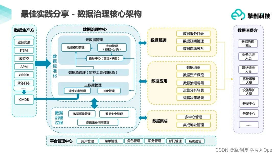 建设银行数据治理组织架构是怎么建设的 银行数据治理实施方案_金融_04