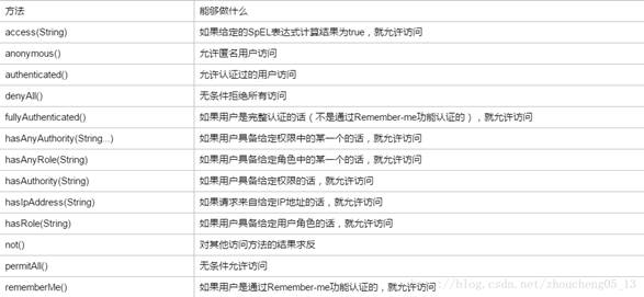 springSecurity判断角色不通过 springsecurity hasrole_List_02