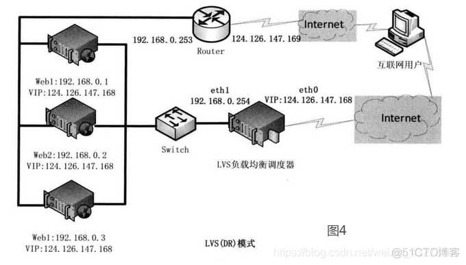 lvs增加连接数 lvs 网络_服务器_03