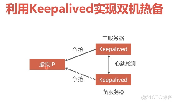 keepalived 设置的VIP 端口不通 keepalived端口号_配置文件