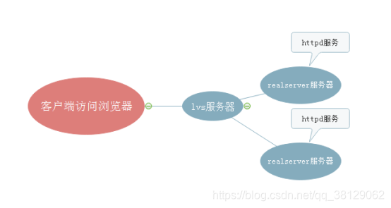 lvs 并发上限 lvs并发数最大_负载均衡