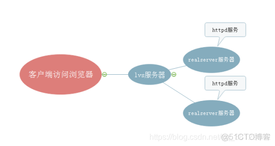 lvs 并发上限 lvs并发数最大_服务器