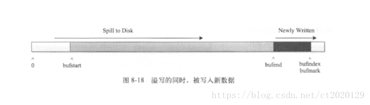 mapreduce 一直 ACCEPTED mapreduce task_环形缓冲_03