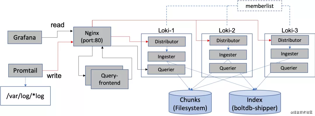 docker rocketmq稳定吗 docker loki_kubernetes_02