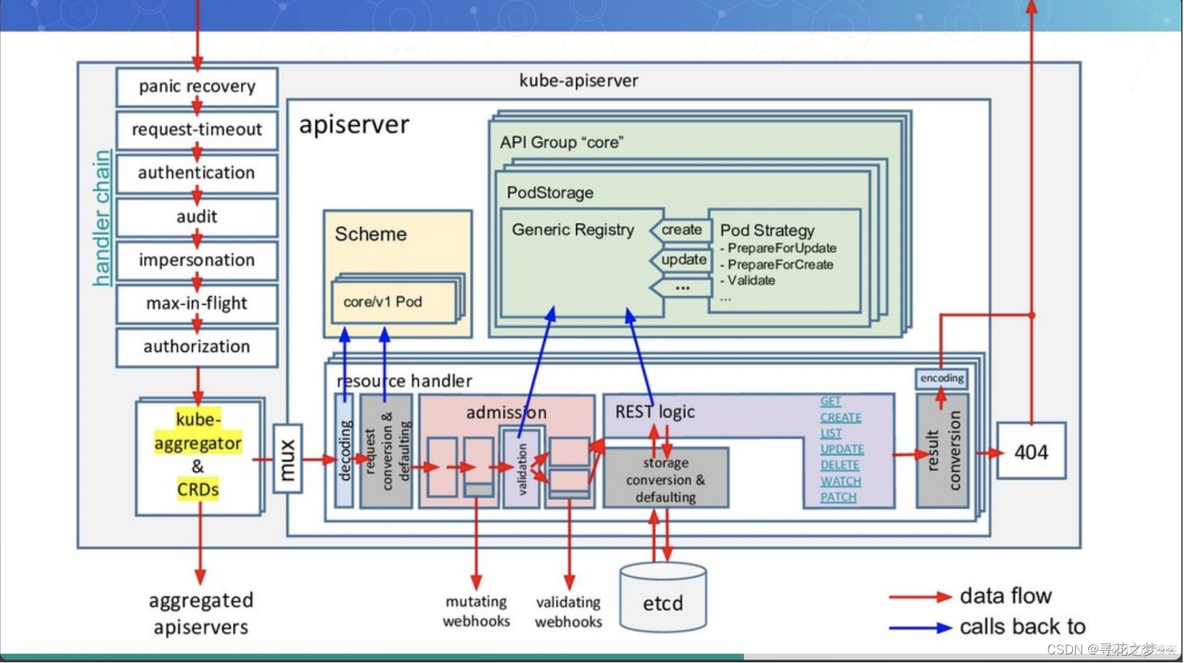 kubernetes安装 apiserver 2379端口 kube-apiserver_开发语言_03