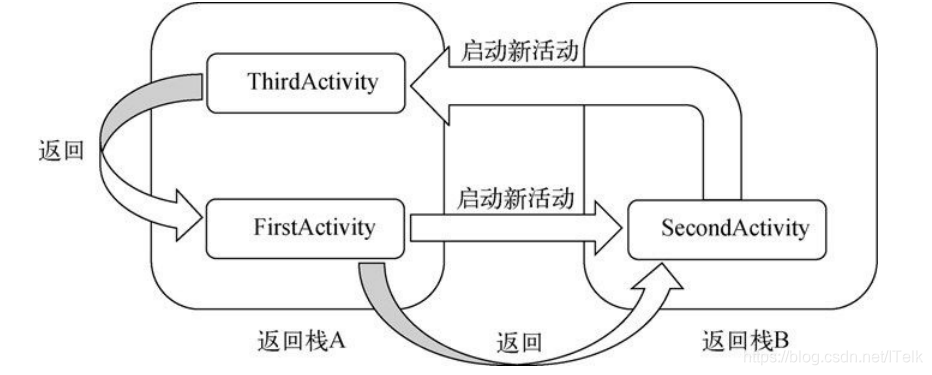 android LaunchTheme 自定义布局 android:launchmode="singletop",android LaunchTheme 自定义布局 android:launchmode=,第4张