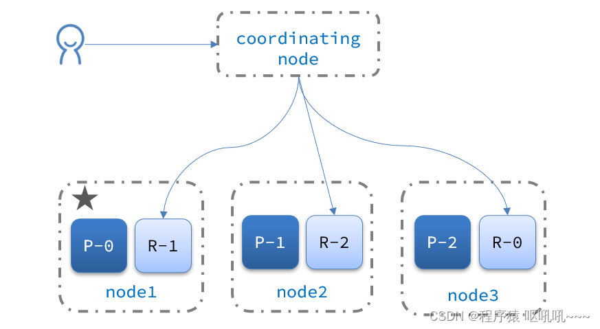 es分组查询后只展示需要列 elasticsearch分组_es分组查询后只展示需要列_41