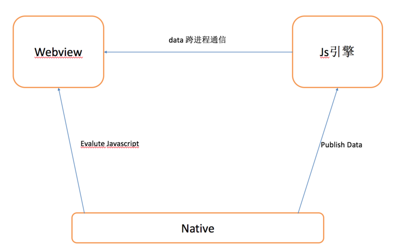 微信小程序ios开启高性能 微信小程序运行速度_javascript_02