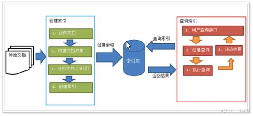 检索产品架构图 检索框架图和检索表_全文检索