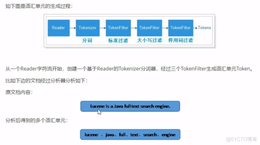 检索产品架构图 检索框架图和检索表_分词器_08