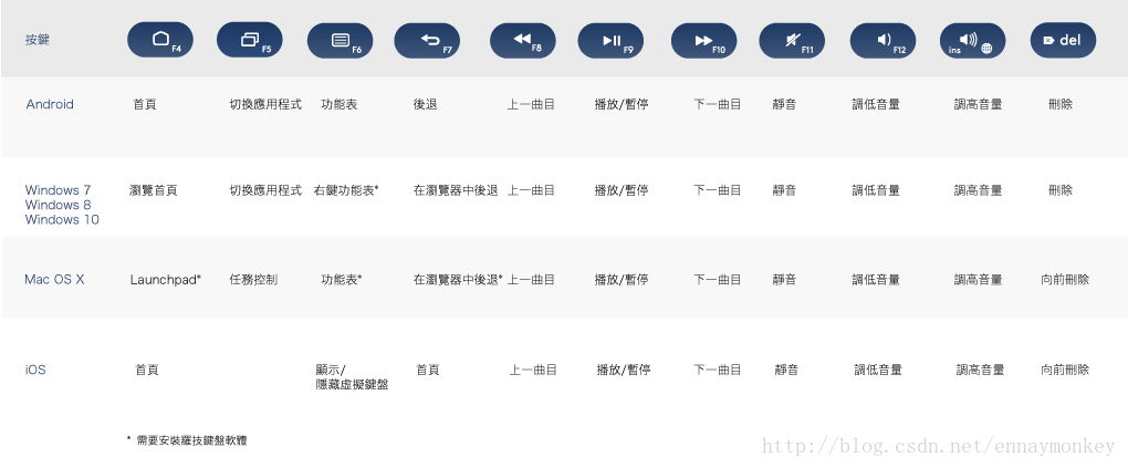 Android监听蓝牙键盘连接广播 蓝牙键盘如何控制手机_人工智能_02