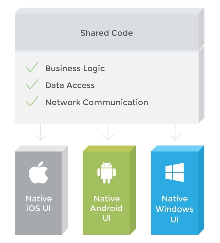 xamarin android调用远程数据 xamarin 开发_ui