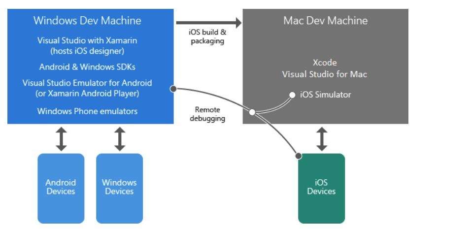 xamarin android调用远程数据 xamarin 开发_移动开发_02