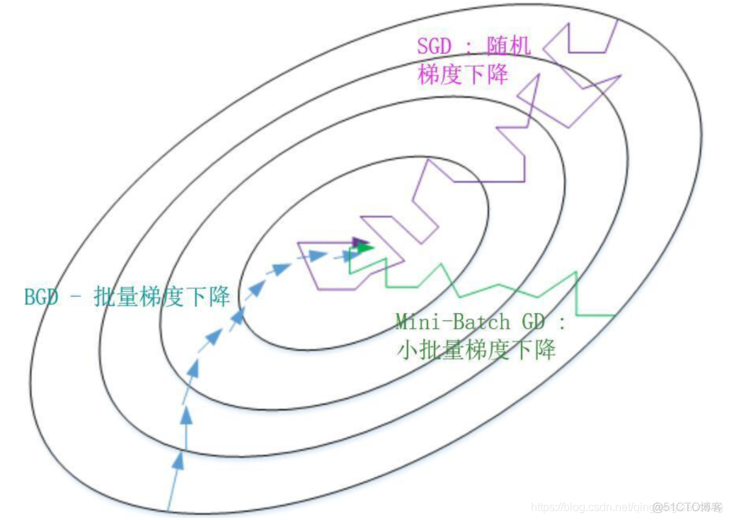 梯度下降过程中如何处理Batch Size 梯度下降算法改进_梯度下降法_07