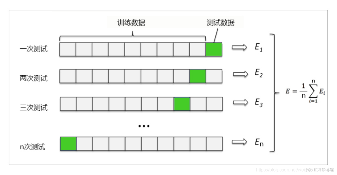 python决策树天气 python决策树预测_gridSearchCV_03